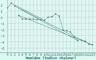 Courbe de l'humidex pour Mont-Aigoual (30)