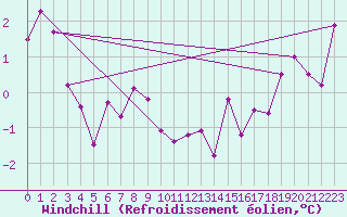 Courbe du refroidissement olien pour Colombier Jeune (07)