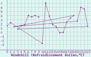 Courbe du refroidissement olien pour Aigle (Sw)