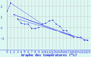 Courbe de tempratures pour Simplon-Dorf