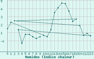 Courbe de l'humidex pour Alenon (61)