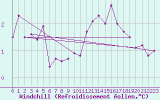 Courbe du refroidissement olien pour Wunsiedel Schonbrun