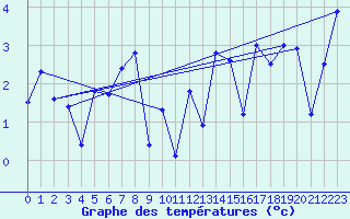 Courbe de tempratures pour Buholmrasa Fyr