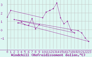 Courbe du refroidissement olien pour Evreux (27)