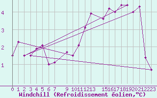Courbe du refroidissement olien pour Dourbes (Be)