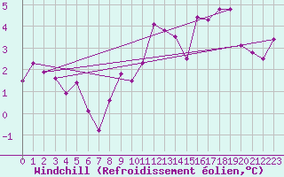 Courbe du refroidissement olien pour Manston (UK)
