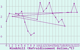 Courbe du refroidissement olien pour Nyon-Changins (Sw)
