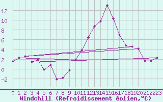 Courbe du refroidissement olien pour Saint-Auban (04)