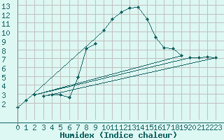 Courbe de l'humidex pour Simplon-Dorf