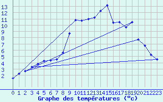 Courbe de tempratures pour Turquestein-Blancrupt (57)