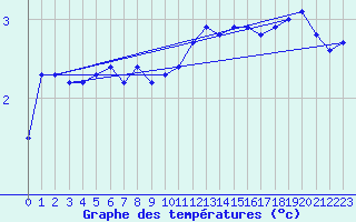 Courbe de tempratures pour Kuemmersruck