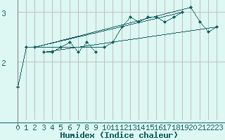 Courbe de l'humidex pour Kuemmersruck