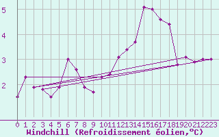 Courbe du refroidissement olien pour Corny-sur-Moselle (57)
