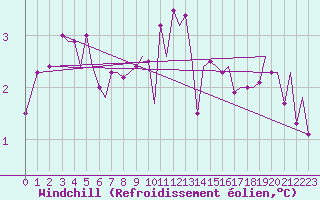 Courbe du refroidissement olien pour Bodo Vi