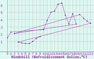 Courbe du refroidissement olien pour Lienz
