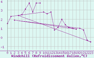 Courbe du refroidissement olien pour Norderney