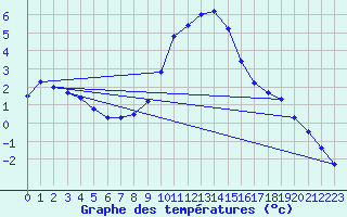 Courbe de tempratures pour Gardelegen