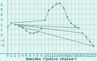 Courbe de l'humidex pour Gardelegen