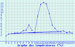 Courbe de tempratures pour Salines (And)