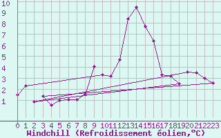 Courbe du refroidissement olien pour Pajares - Valgrande