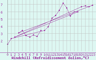 Courbe du refroidissement olien pour Saint-Quentin (02)