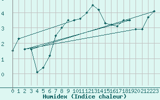 Courbe de l'humidex pour Olands Norra Udde