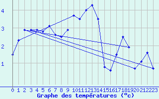 Courbe de tempratures pour Marignana (2A)