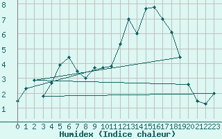 Courbe de l'humidex pour Chivres (Be)