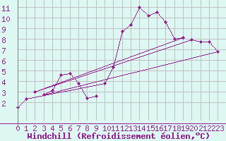 Courbe du refroidissement olien pour Troyes (10)