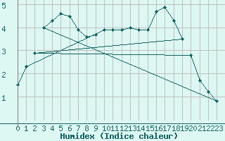 Courbe de l'humidex pour Neuville-de-Poitou (86)