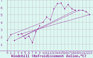 Courbe du refroidissement olien pour Evenstad-Overenget