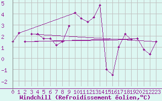 Courbe du refroidissement olien pour Chteaudun (28)