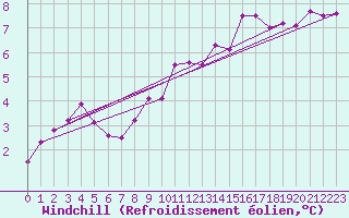 Courbe du refroidissement olien pour Charleville-Mzires (08)
