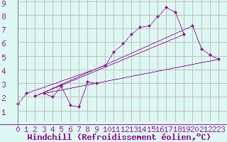 Courbe du refroidissement olien pour Le Havre - Octeville (76)