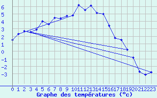 Courbe de tempratures pour La Plagne (73)