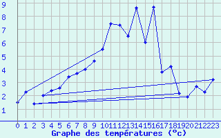 Courbe de tempratures pour Weidenbach-Weihersch