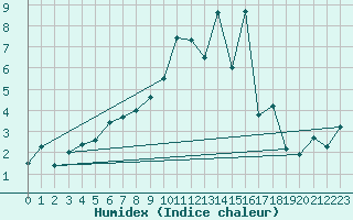 Courbe de l'humidex pour Weidenbach-Weihersch