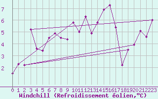 Courbe du refroidissement olien pour Santo Pietro Di Tenda (2B)