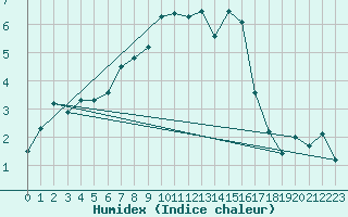 Courbe de l'humidex pour Diepenbeek (Be)