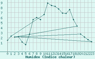 Courbe de l'humidex pour Voss-Bo