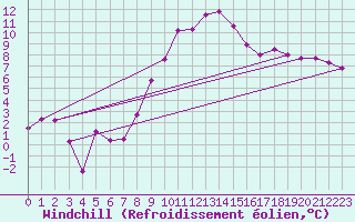 Courbe du refroidissement olien pour Koppigen