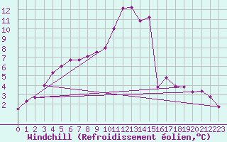 Courbe du refroidissement olien pour Lingen