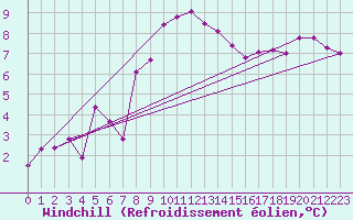 Courbe du refroidissement olien pour Les Charbonnires (Sw)