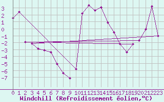 Courbe du refroidissement olien pour Cap Gris-Nez (62)