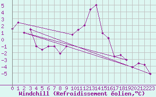 Courbe du refroidissement olien pour Oberstdorf