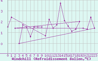Courbe du refroidissement olien pour Muret (31)