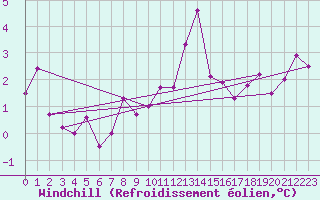 Courbe du refroidissement olien pour Stuttgart / Schnarrenberg