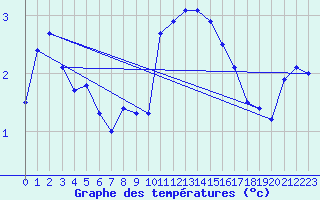 Courbe de tempratures pour Artern