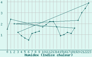 Courbe de l'humidex pour Roth