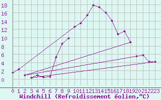 Courbe du refroidissement olien pour Chiriac